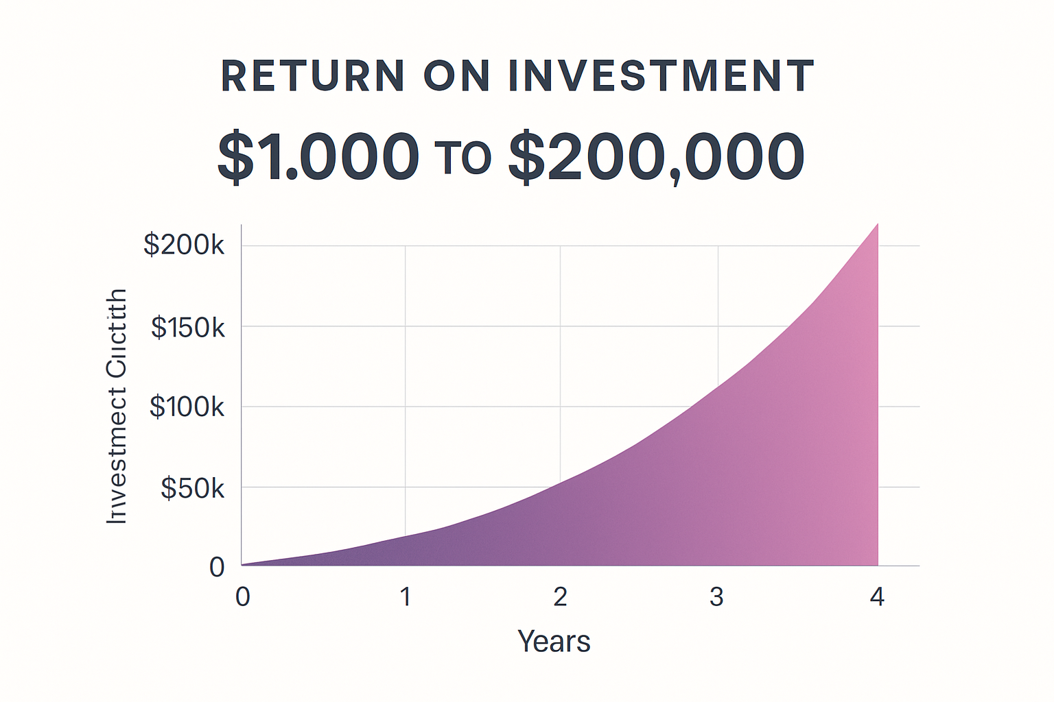 Tesla investment return